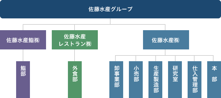 組織図