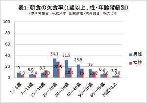 表1