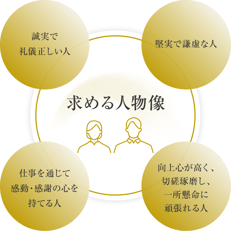 求める人物像のイメージ図