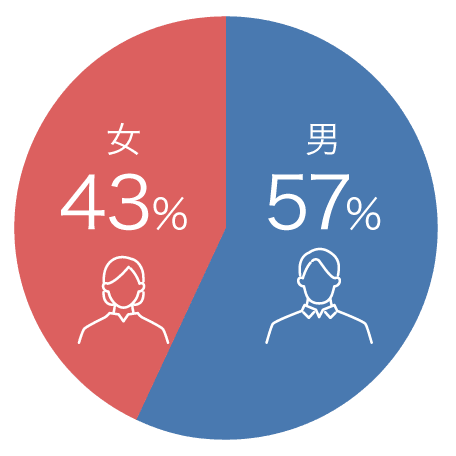 女43% 男57%