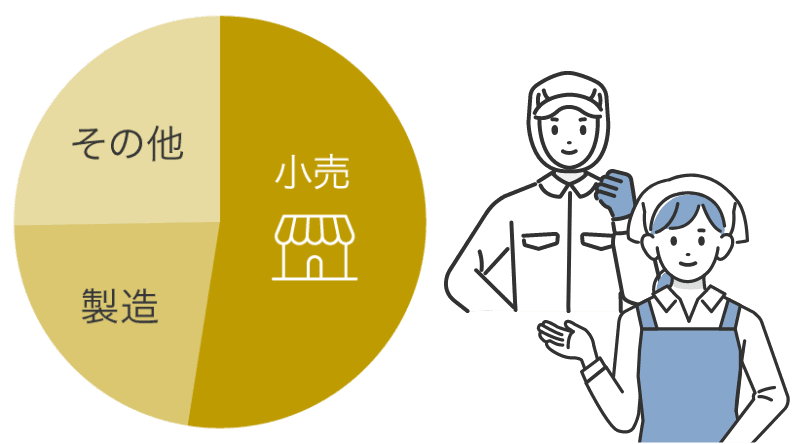 配属部門比率グラフ