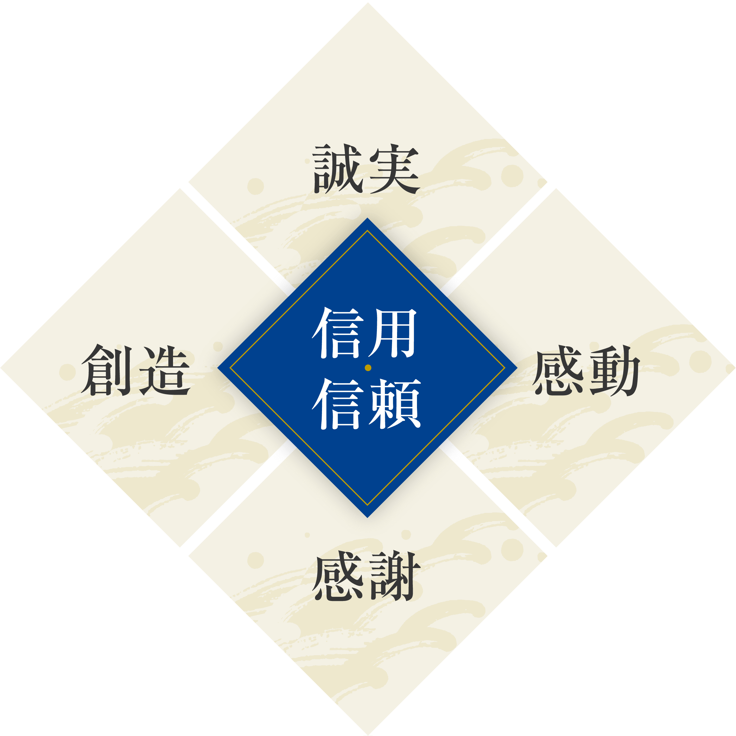 経営理念図